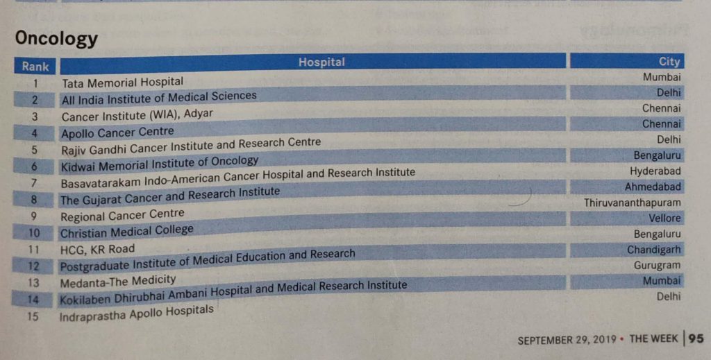 Basavatarakam Indo-American Cancer Hospital & Research Institute adjudged the 7th best Oncology hospital in the country