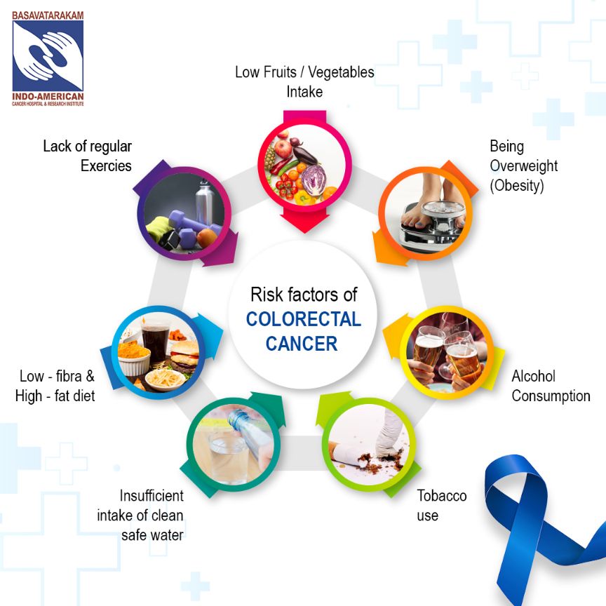 risk factors of colorectal cancer